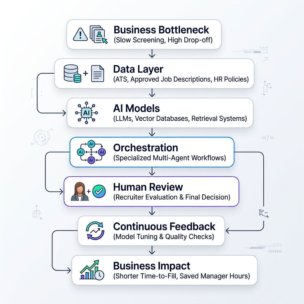 Multi-Agent AI Is Changing Talent Acquisition: What HR Leaders Need to ...